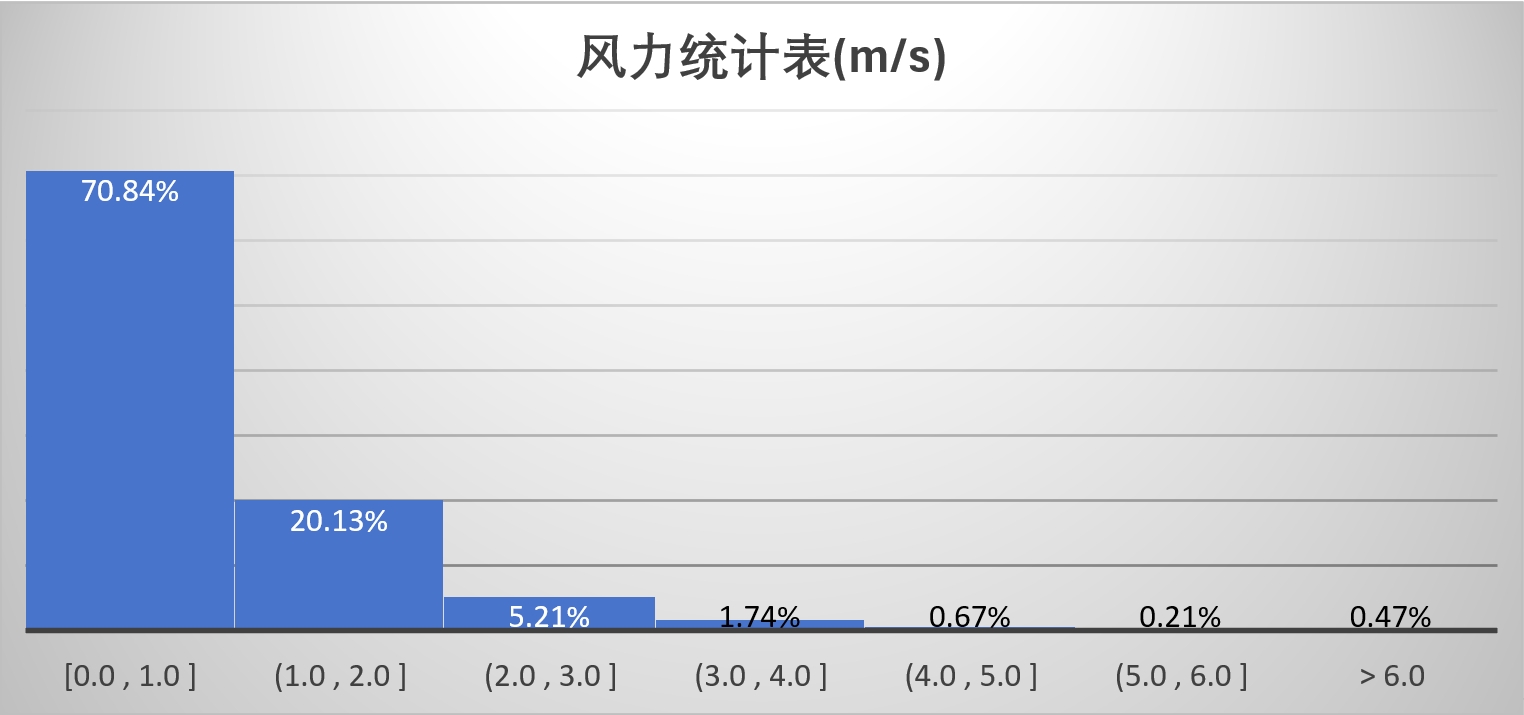 风力统计